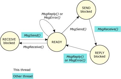 Thread states